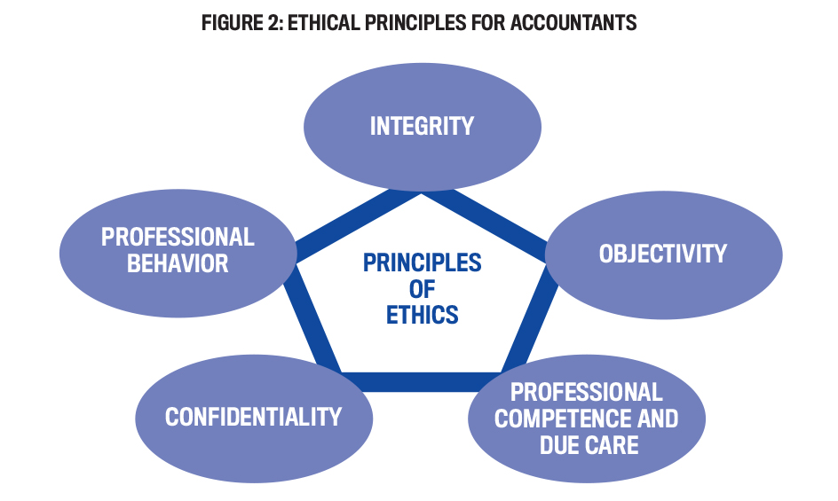 fundamental principles of ethics in accounting